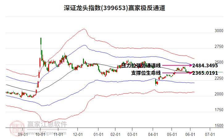 399653深證龍頭贏家極反通道工具