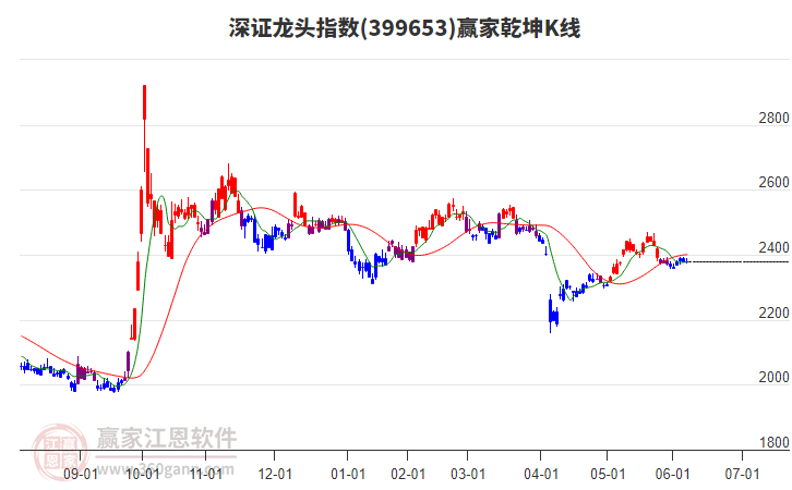 399653深證龍頭贏家乾坤K線工具