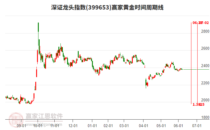 深證龍頭指數(shù)贏家黃金時間周期線工具