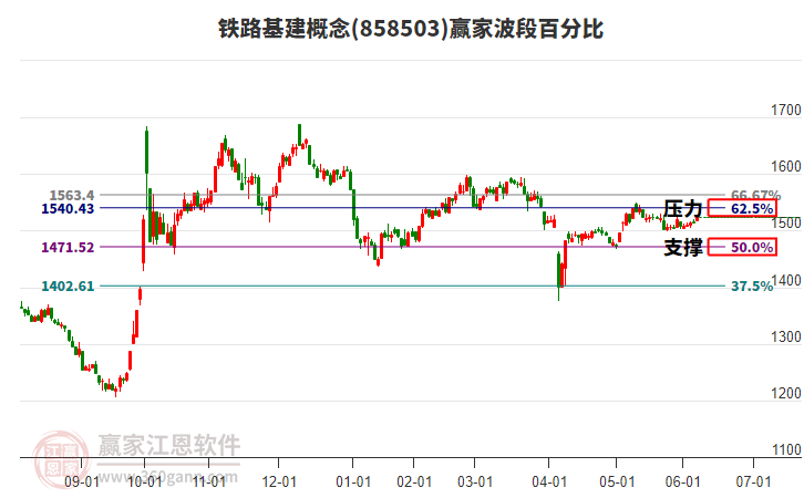 鐵路基建概念贏家波段百分比工具 鐵路基建概念贏家波段百分比工具