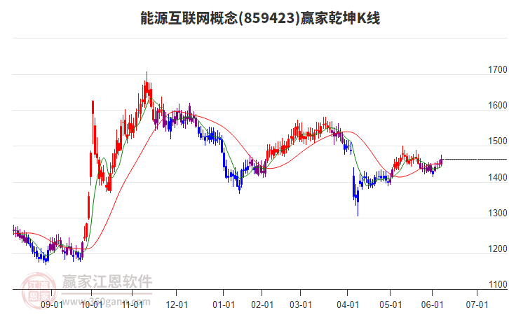 859423能源互聯(lián)網(wǎng)贏家乾坤K線工具