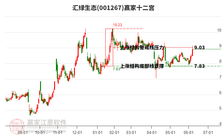001267匯綠生態(tài)贏家十二宮工具