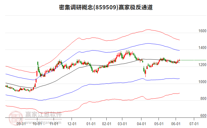 859509密集調(diào)研贏家極反通道工具