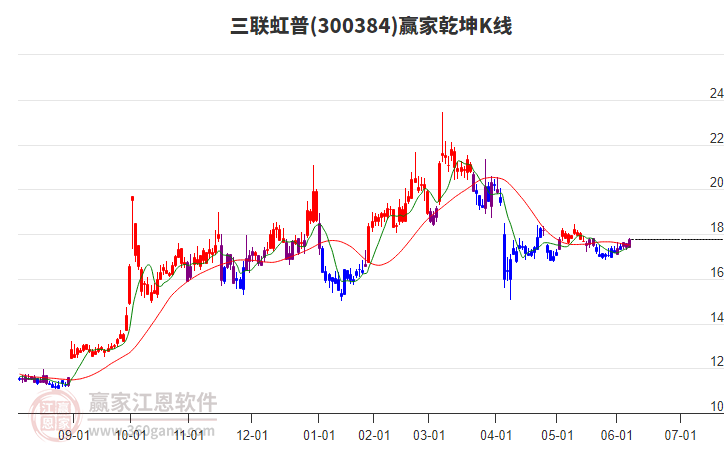 300384三聯(lián)虹普贏家乾坤K線工具