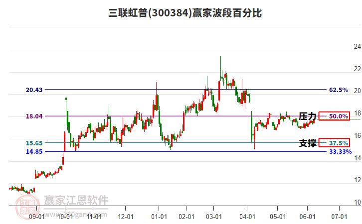 300384三聯(lián)虹普贏家波段百分比工具