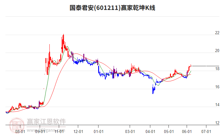 601211國泰君安贏家乾坤K線工具 601211國泰君安贏家乾坤K線工具
