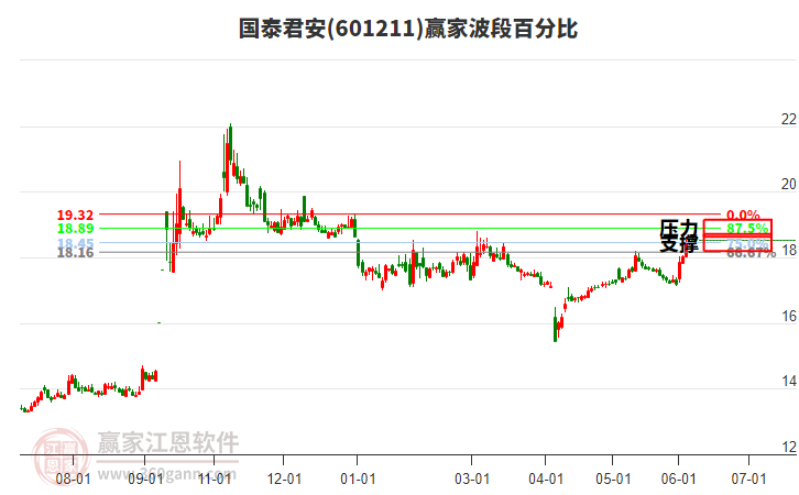 601211國泰君安贏家波段百分比工具 601211國泰君安贏家波段百分比工具