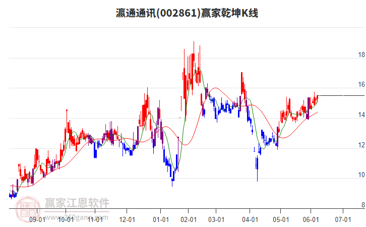 002861瀛通通讯赢家乾坤K线工具