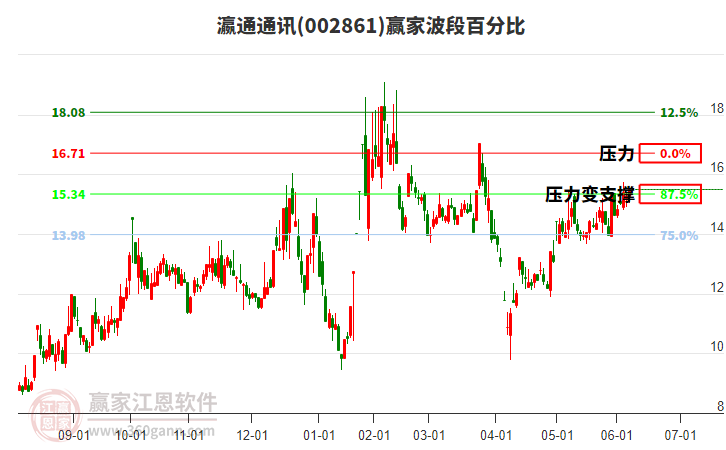 002861瀛通通讯赢家波段百分比工具
