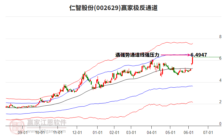 002629仁智股份贏家極反通道工具