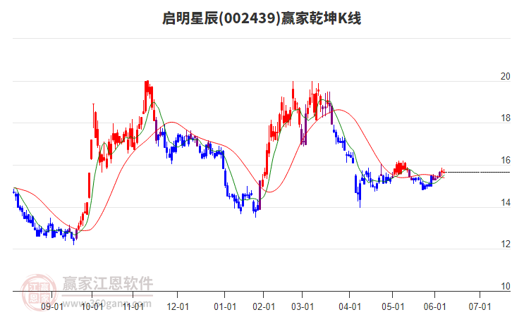 002439啟明星辰贏家乾坤K線工具 002439啟明星辰贏家乾坤K線工具
