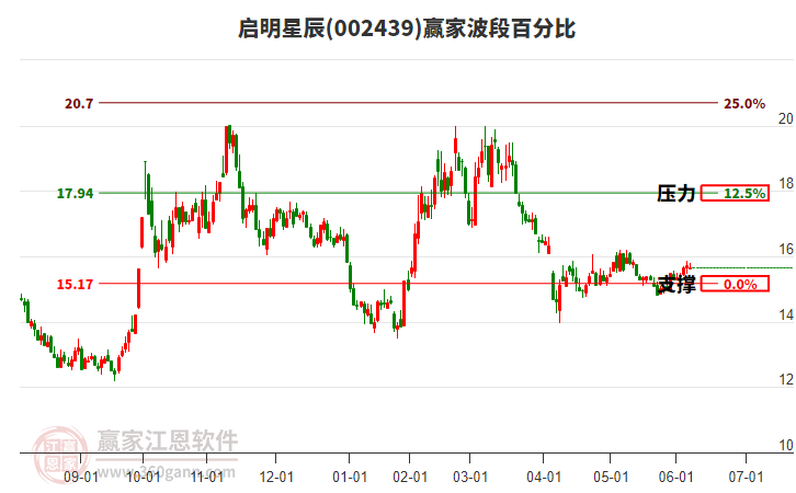 002439啟明星辰贏家波段百分比工具 002439啟明星辰贏家波段百分比工具