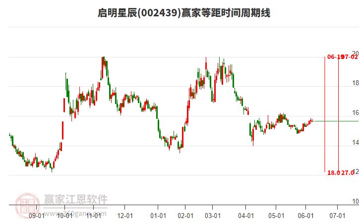 002439啟明星辰贏家等距時(shí)間周期線工具 002439啟明星辰贏家等距時(shí)間周期線工具