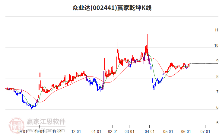 002441眾業(yè)達(dá)贏家乾坤K線工具 002441眾業(yè)達(dá)贏家乾坤K線工具