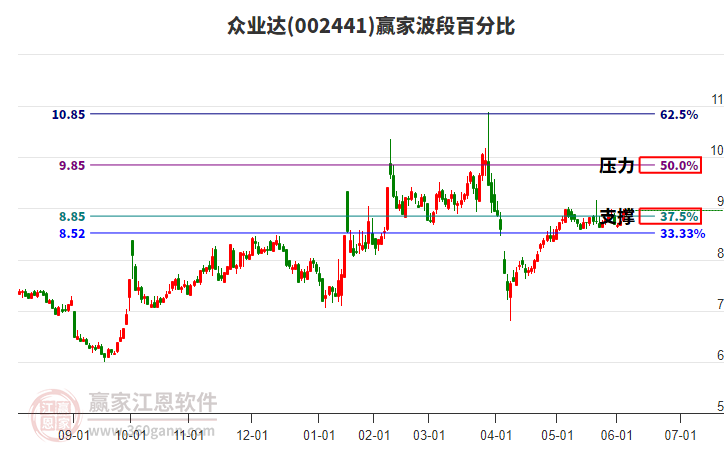 002441眾業(yè)達(dá)贏家波段百分比工具 002441眾業(yè)達(dá)贏家波段百分比工具