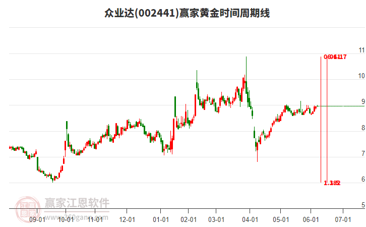 002441眾業(yè)達(dá)贏家黃金時(shí)間周期線工具 002441眾業(yè)達(dá)贏家黃金時(shí)間周期線工具