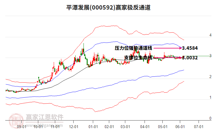 000592平潭發(fā)展贏家極反通道工具 000592平潭發(fā)展贏家極反通道工具