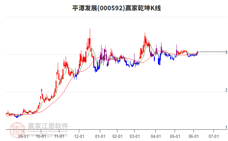 000592平潭發(fā)展贏家乾坤K線工具 000592平潭發(fā)展贏家乾坤K線工具