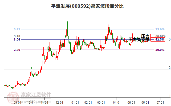 000592平潭發(fā)展贏家波段百分比工具 000592平潭發(fā)展贏家波段百分比工具