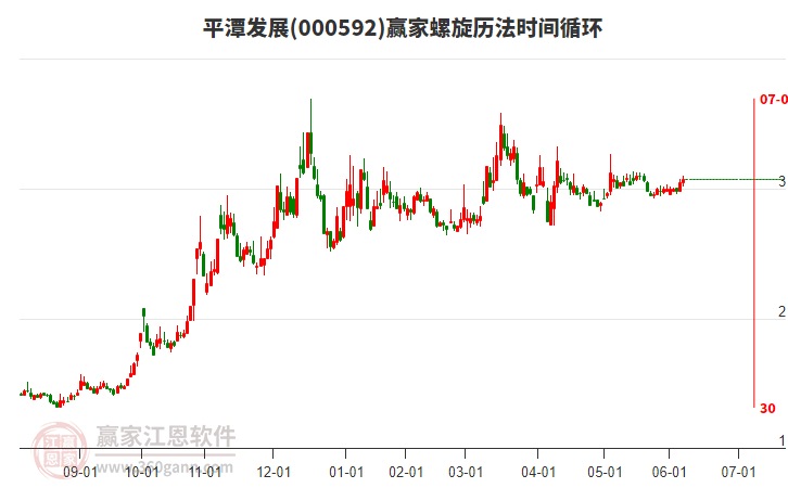 000592平潭發(fā)展贏家螺旋歷法時間循環(huán)工具 000592平潭發(fā)展贏家螺旋歷法時間循環(huán)工具