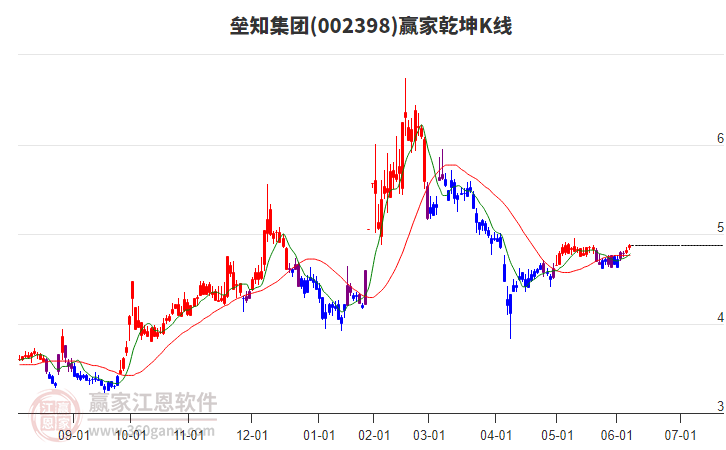 002398壘知集團(tuán)贏家乾坤K線工具 002398壘知集團(tuán)贏家乾坤K線工具