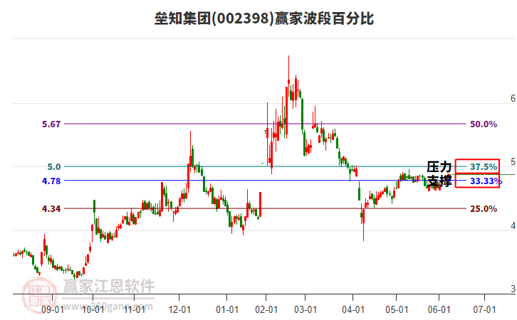 002398壘知集團(tuán)贏家波段百分比工具 002398壘知集團(tuán)贏家波段百分比工具