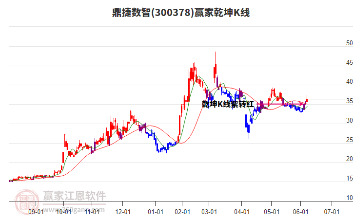 300378鼎捷數(shù)智贏家乾坤K線工具 300378鼎捷數(shù)智贏家乾坤K線工具