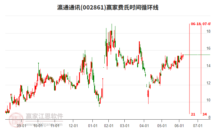 002861瀛通通讯赢家费氏时间循环线工具