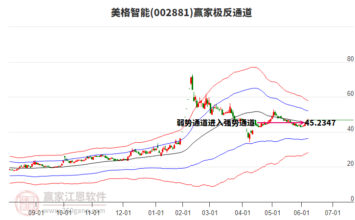 002881美格智能贏家極反通道工具