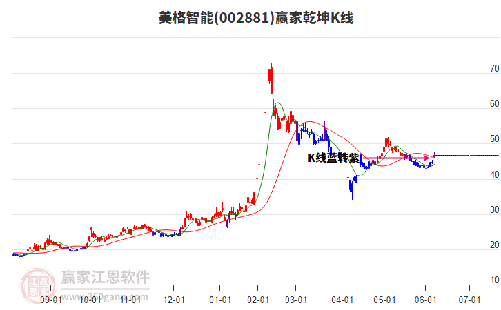002881美格智能贏家乾坤K線工具