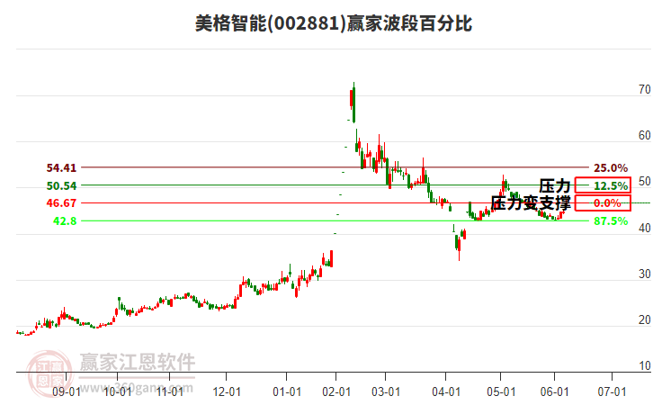 002881美格智能贏家波段百分比工具