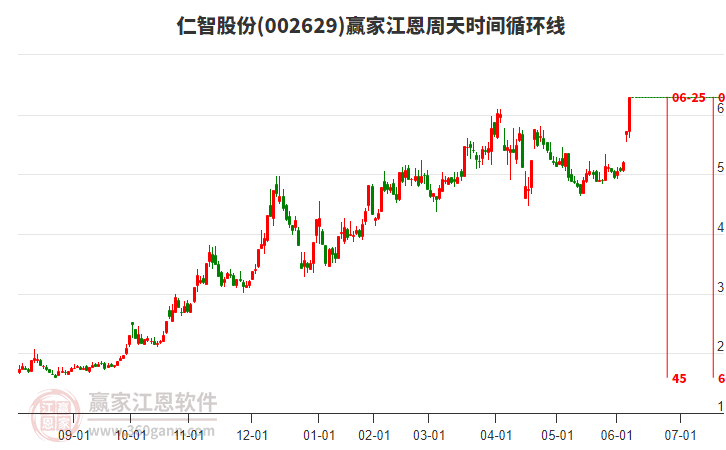 002629仁智股份贏家江恩周天時間循環(huán)線工具