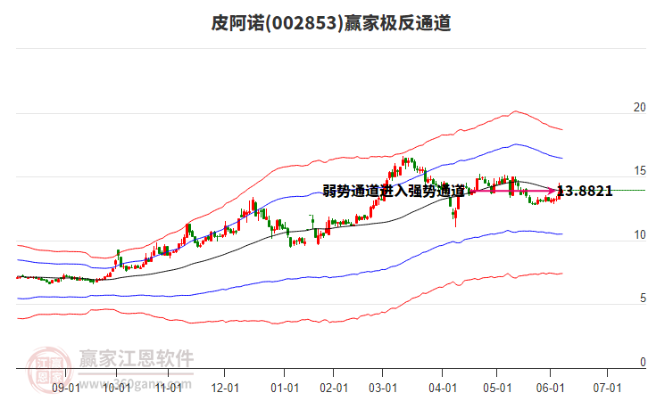 002853皮阿諾贏家極反通道工具