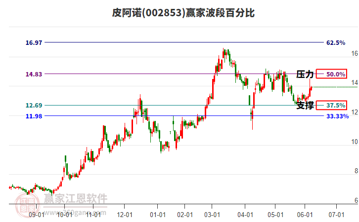 002853皮阿諾贏家波段百分比工具