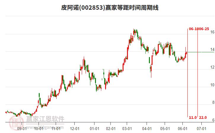 002853皮阿諾贏家等距時間周期線工具