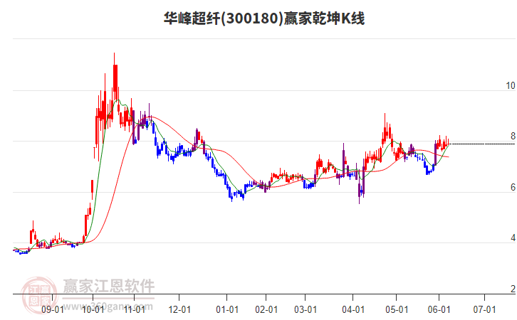 300180華峰超纖贏家乾坤K線工具