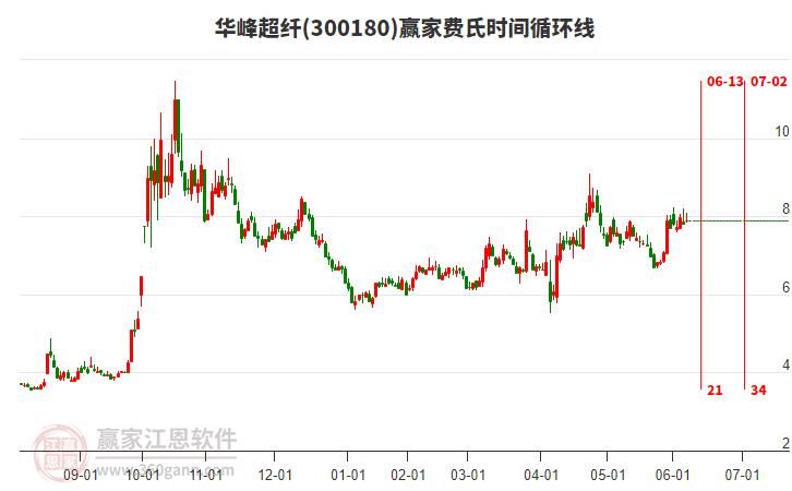 300180華峰超纖贏家費氏時間循環(huán)線工具