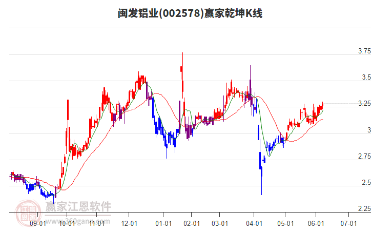 002578閩發(fā)鋁業(yè)贏家乾坤K線工具