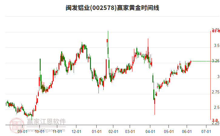 002578閩發(fā)鋁業(yè)贏家黃金時(shí)間周期線工具