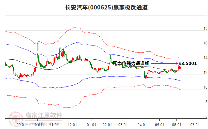 000625長安汽車贏家極反通道工具
