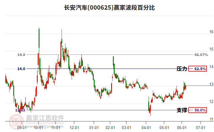 000625長安汽車贏家波段百分比工具