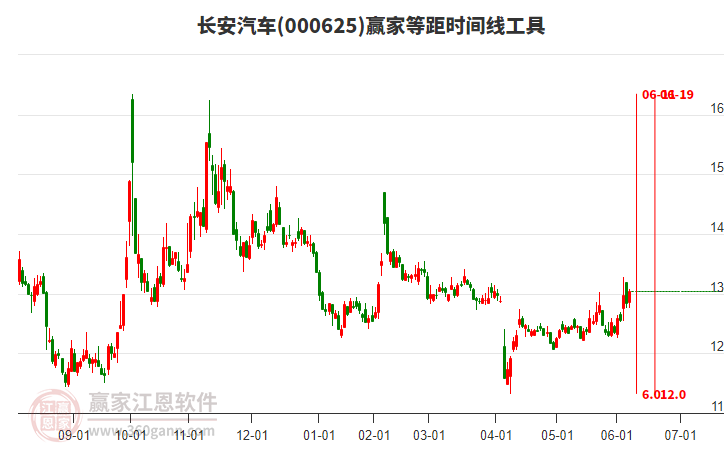 000625長安汽車贏家等距時間周期線工具