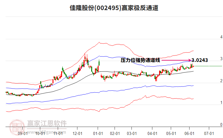 002495佳隆股份贏家極反通道工具 002495佳隆股份贏家極反通道工具