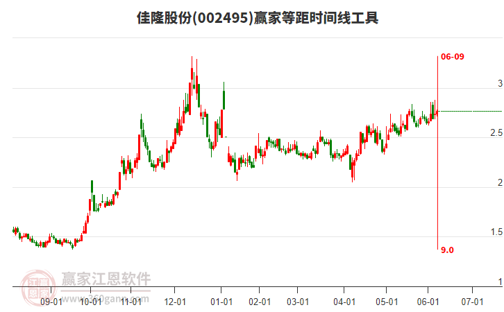 002495佳隆股份贏家等距時(shí)間周期線工具 002495佳隆股份贏家等距時(shí)間周期線工具