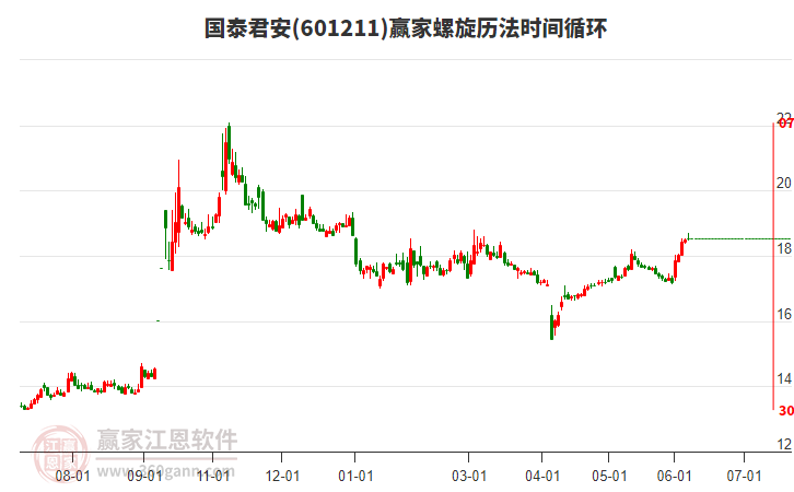 601211國泰君安贏家螺旋歷法時間循環(huán)工具 601211國泰君安贏家螺旋歷法時間循環(huán)工具