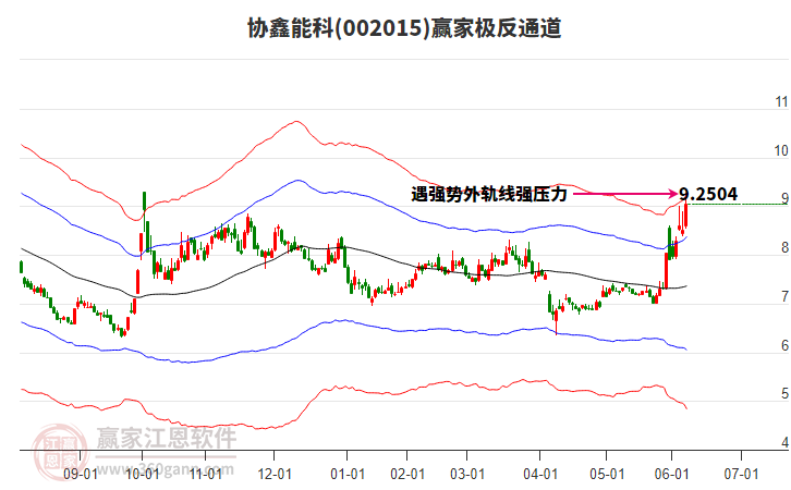 002015協(xié)鑫能科贏家極反通道工具 002015協(xié)鑫能科贏家極反通道工具
