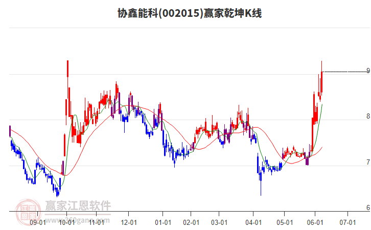 002015協(xié)鑫能科贏家乾坤K線工具 002015協(xié)鑫能科贏家乾坤K線工具