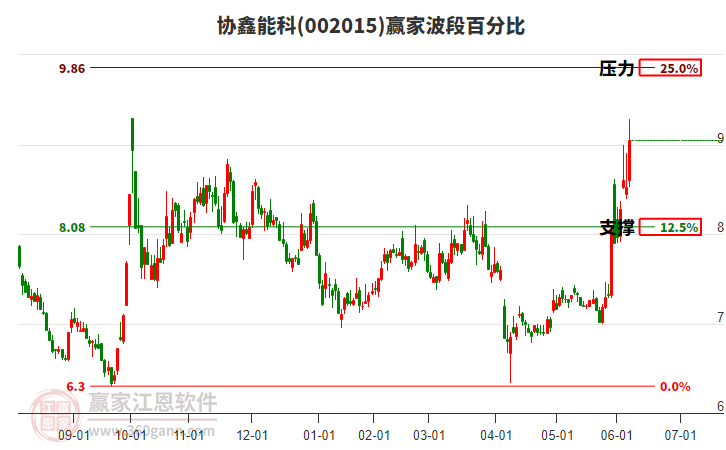 002015協(xié)鑫能科贏家波段百分比工具 002015協(xié)鑫能科贏家波段百分比工具