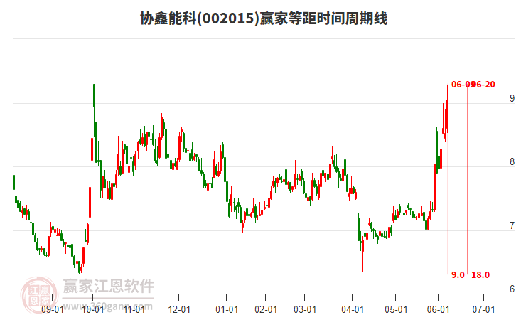 002015協(xié)鑫能科贏家等距時(shí)間周期線工具 002015協(xié)鑫能科贏家等距時(shí)間周期線工具