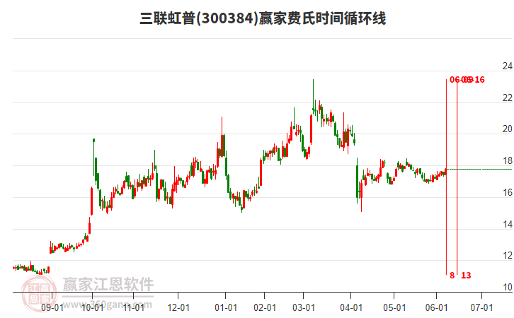 300384三聯(lián)虹普贏家費(fèi)氏時(shí)間循環(huán)線工具